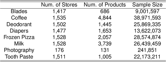 Figure 2 for Improving Sales Forecasting Accuracy: A Tensor Factorization Approach with Demand Awareness