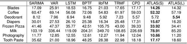 Figure 4 for Improving Sales Forecasting Accuracy: A Tensor Factorization Approach with Demand Awareness