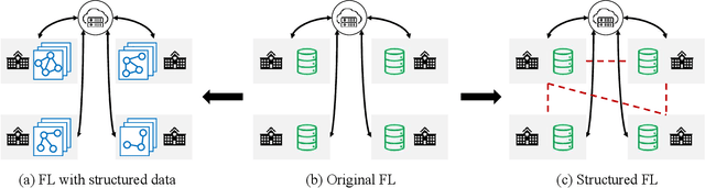 Figure 1 for Federated Graph Machine Learning: A Survey of Concepts, Techniques, and Applications