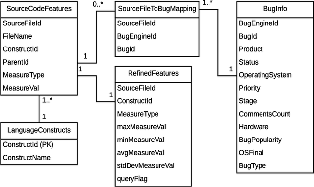 Figure 4 for Estimating defectiveness of source code: A predictive model using GitHub content