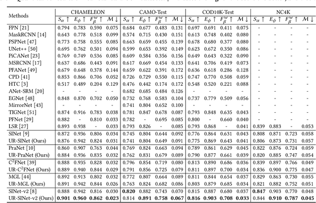 Figure 2 for Improving Camouflaged Object Detection with the Uncertainty of Pseudo-edge Labels