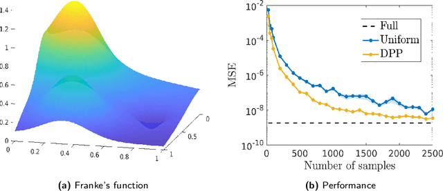 Figure 2 for Determinantal Point Processes Implicitly Regularize Semi-parametric Regression Problems
