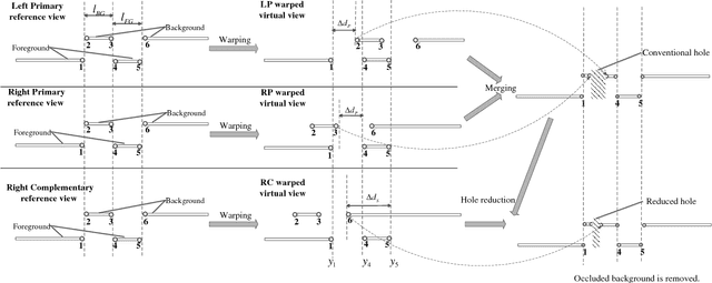 Figure 2 for Hole Filling with Multiple Reference Views in DIBR View Synthesis