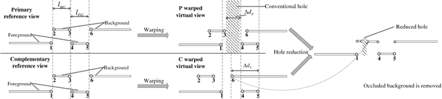 Figure 3 for Hole Filling with Multiple Reference Views in DIBR View Synthesis
