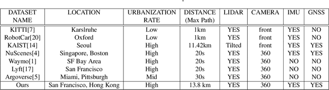 Figure 1 for UrbanLoco: A Full Sensor Suite Dataset for Mapping and Localization in Urban Scenes