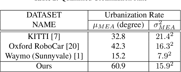 Figure 3 for UrbanLoco: A Full Sensor Suite Dataset for Mapping and Localization in Urban Scenes