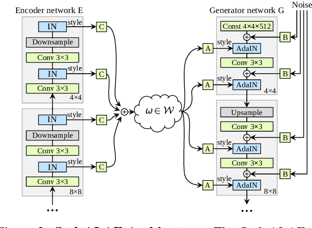 Figure 3 for Adversarial Latent Autoencoders