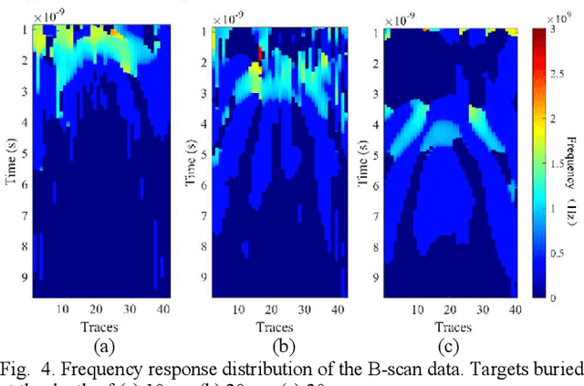 Figure 3 for SFCW GPR tree roots detection enhancement by time frequency analysis in tropical areas