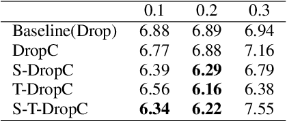 Figure 4 for A CTC Triggered Siamese Network with Spatial-Temporal Dropout for Speech Recognition