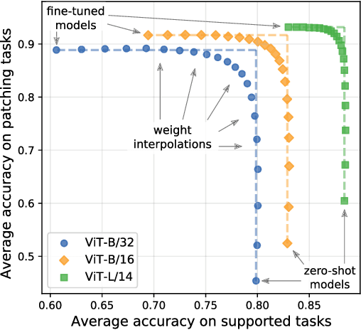 Figure 1 for Patching open-vocabulary models by interpolating weights