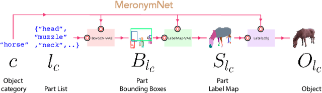 Figure 2 for MeronymNet: A Hierarchical Approach for Unified and Controllable Multi-Category Object Generation