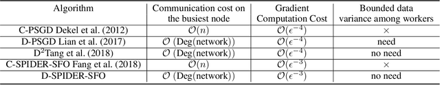 Figure 1 for D-SPIDER-SFO: A Decentralized Optimization Algorithm with Faster Convergence Rate for Nonconvex Problems