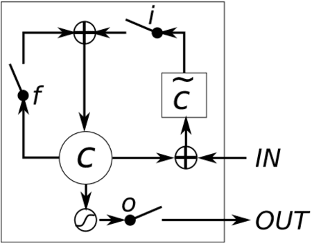 Figure 2 for Deep Sequence Models for Text Classification Tasks