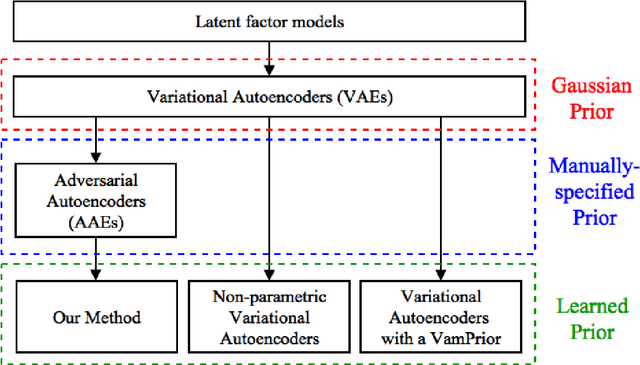 Figure 1 for Learning Priors for Adversarial Autoencoders