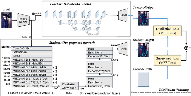 Figure 1 for Rethinking Deconvolution for 2D Human Pose Estimation Light yet Accurate Model for Real-time Edge Computing
