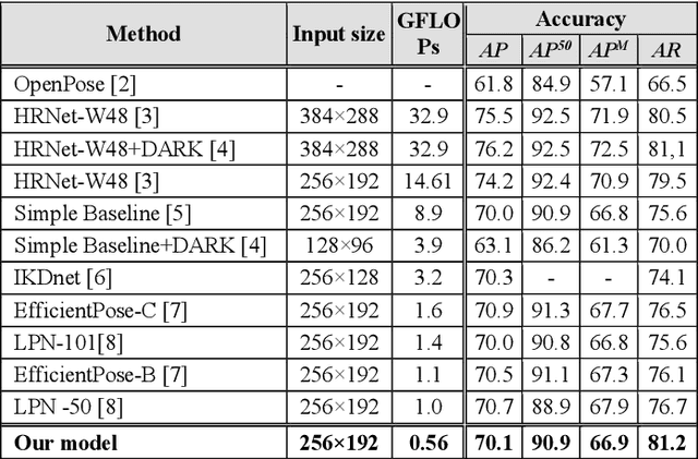 Figure 3 for Rethinking Deconvolution for 2D Human Pose Estimation Light yet Accurate Model for Real-time Edge Computing