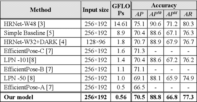 Figure 4 for Rethinking Deconvolution for 2D Human Pose Estimation Light yet Accurate Model for Real-time Edge Computing