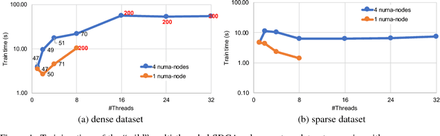 Figure 1 for Parallel training of linear models without compromising convergence
