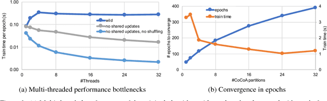 Figure 2 for Parallel training of linear models without compromising convergence