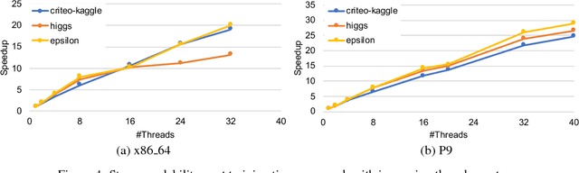 Figure 4 for Parallel training of linear models without compromising convergence