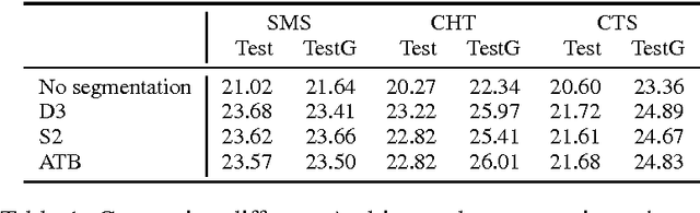 Figure 1 for Egyptian Arabic to English Statistical Machine Translation System for NIST OpenMT'2015