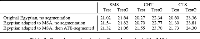 Figure 2 for Egyptian Arabic to English Statistical Machine Translation System for NIST OpenMT'2015