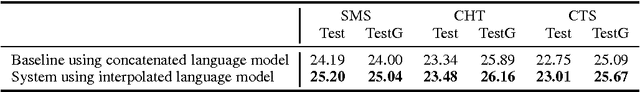 Figure 3 for Egyptian Arabic to English Statistical Machine Translation System for NIST OpenMT'2015
