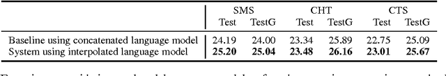 Figure 4 for Egyptian Arabic to English Statistical Machine Translation System for NIST OpenMT'2015