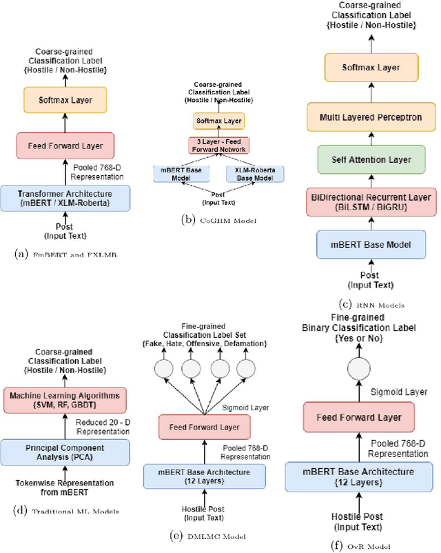 Figure 1 for Coarse and Fine-Grained Hostility Detection in Hindi Posts using Fine Tuned Multilingual Embeddings