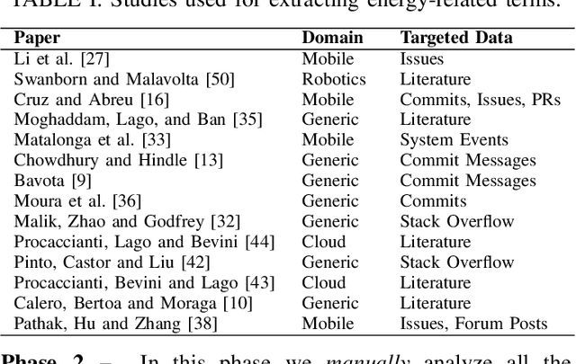 Figure 3 for Mining Energy-Related Practices in Robotics Software