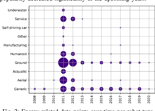 Figure 2 for Mining Energy-Related Practices in Robotics Software