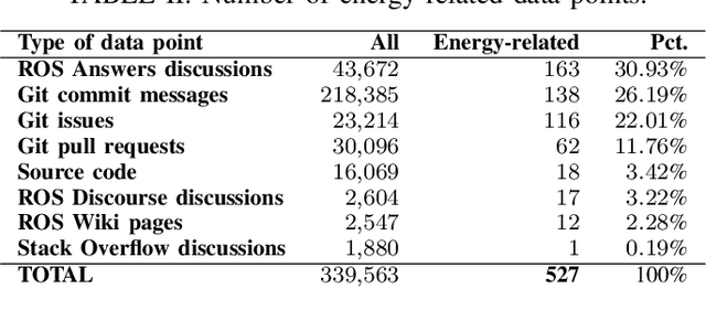 Figure 4 for Mining Energy-Related Practices in Robotics Software