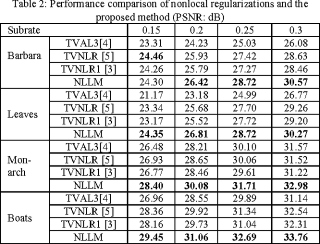 Figure 2 for Total variation reconstruction for compressive sensing using nonlocal Lagrangian multiplier