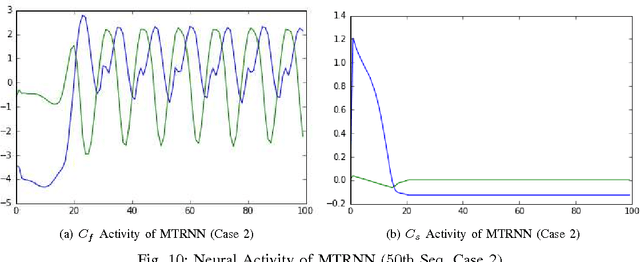 Figure 2 for Toward Abstraction from Multi-modal Data: Empirical Studies on Multiple Time-scale Recurrent Models