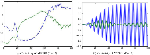 Figure 3 for Toward Abstraction from Multi-modal Data: Empirical Studies on Multiple Time-scale Recurrent Models