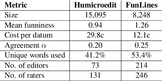 Figure 3 for Stimulating Creativity with FunLines: A Case Study of Humor Generation in Headlines