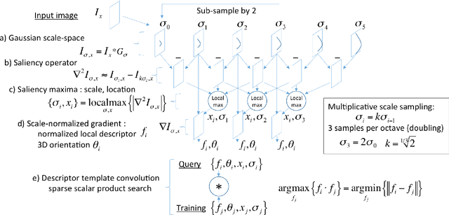 Figure 3 for GPU optimization of the 3D Scale-invariant Feature Transform Algorithm and a Novel BRIEF-inspired 3D Fast Descriptor