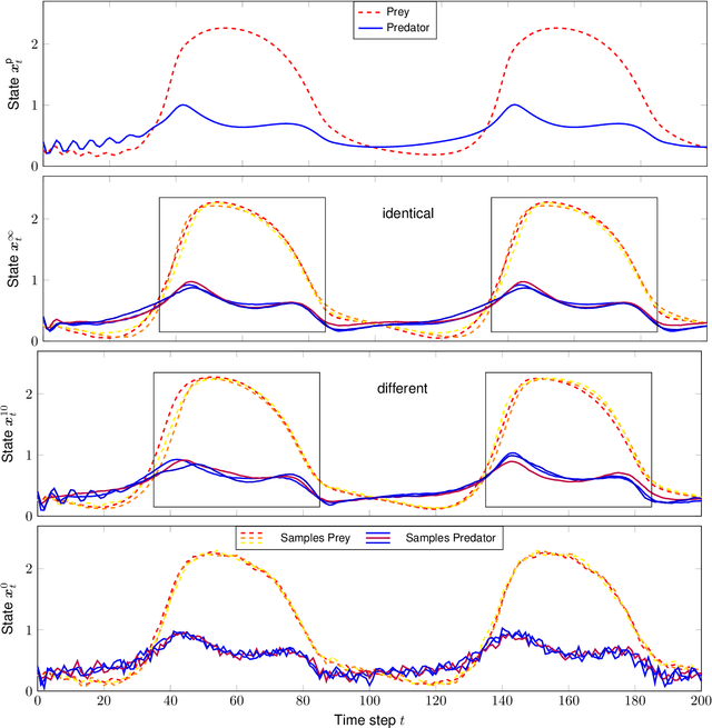 Figure 2 for Prediction with Gaussian Process Dynamical Models