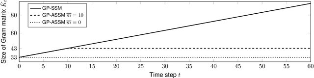 Figure 3 for Prediction with Gaussian Process Dynamical Models