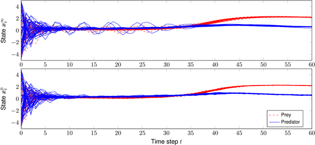 Figure 4 for Prediction with Gaussian Process Dynamical Models