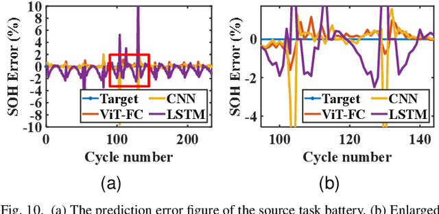 Figure 2 for Transfer Learning and Vision Transformer based State-of-Health prediction of Lithium-Ion Batteries