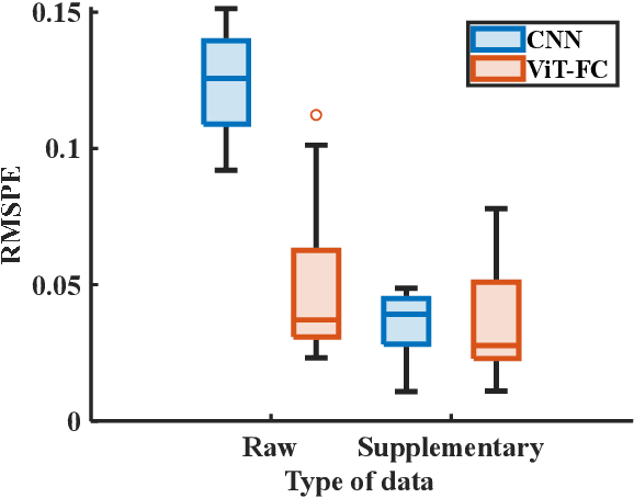 Figure 3 for Transfer Learning and Vision Transformer based State-of-Health prediction of Lithium-Ion Batteries