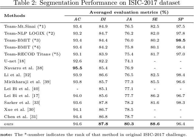 Figure 4 for Cascaded Context Enhancement for Automated Skin Lesion Segmentation