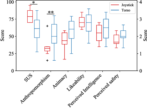 Figure 4 for Control Interface for Hands-free Navigation of Standing Mobility Vehicles based on Upper-Body Natural Movements