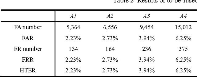Figure 4 for A Fusion Method Based on Decision Reliability Ratio for Finger Vein Verification
