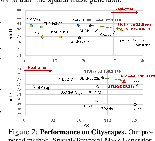 Figure 3 for Distortion-Aware Network Pruning and Feature Reuse for Real-time Video Segmentation