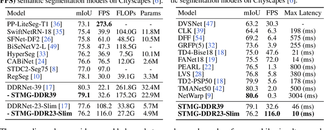 Figure 2 for Distortion-Aware Network Pruning and Feature Reuse for Real-time Video Segmentation