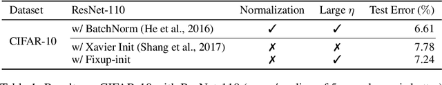 Figure 2 for Fixup Initialization: Residual Learning Without Normalization