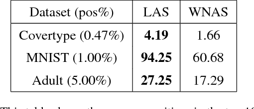 Figure 4 for Scaling Active Search using Linear Similarity Functions