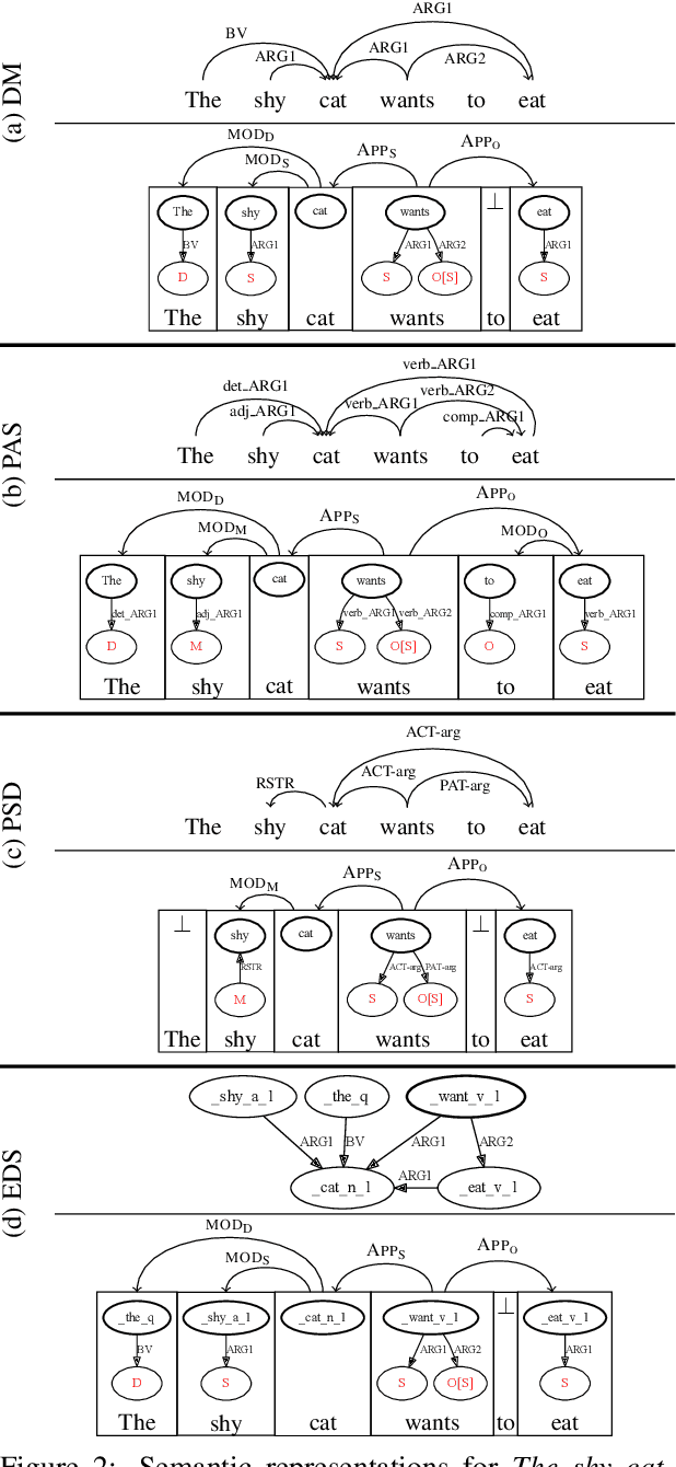 Figure 3 for Compositional Semantic Parsing Across Graphbanks